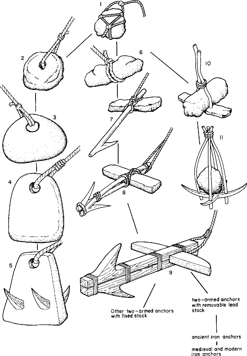 Evolution of ancient stone and wooden anchors
