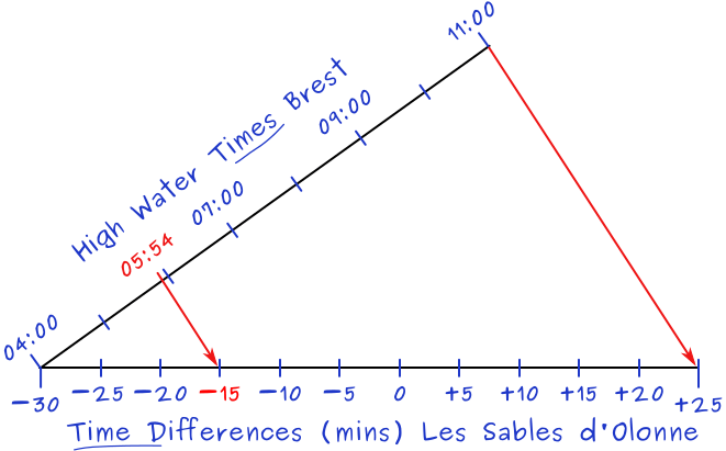 Crocodile graph interpolating for time at secondary port.