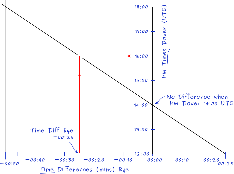 Secondary port: interpolating for relative time, rectangular crocodile graph.