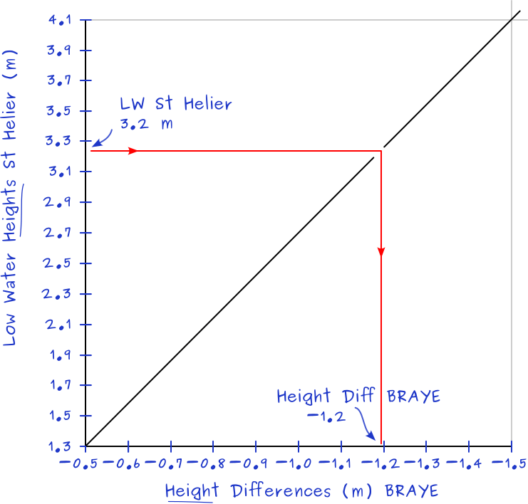 Secondary port: interpolating for height, rectangular crocodile graph.