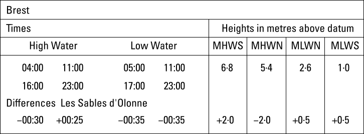 Tidal difference table Brest and Les Sables d'Olonne ports: Standard and Secondary ports.