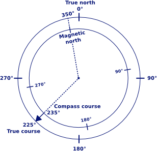 Difference between true course and magnetic course