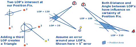 Certainty of Position:
Triangles occur through errors
LOP's should be short and
mutually perpendicular.