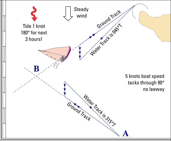 Course shaping in tide: when to tack.