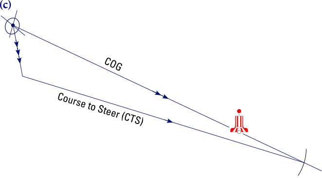 Course to Steer CTS diagram (c)