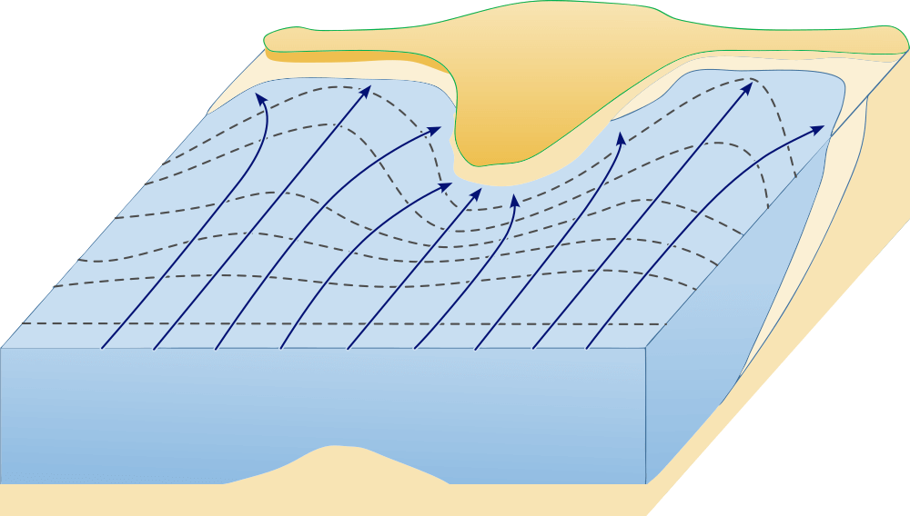 Convergence of waves at the headland & divergence in front of the beaches.