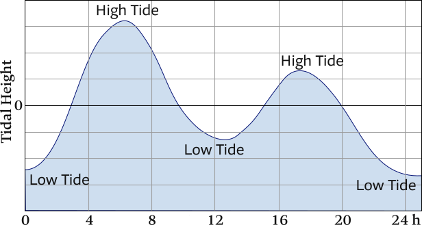 Tide Change Chart