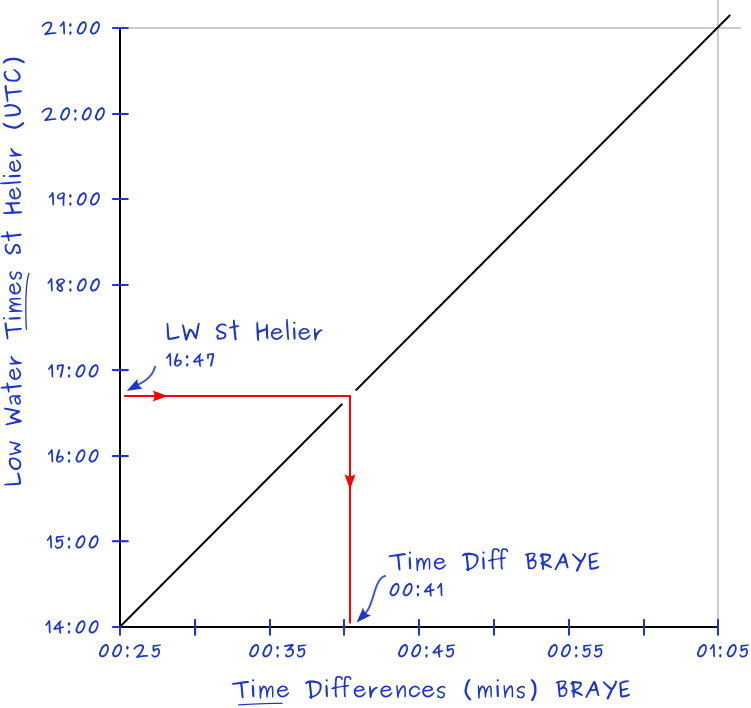 Secondary port: interpolating for relative time, rectangular crocodile graph.