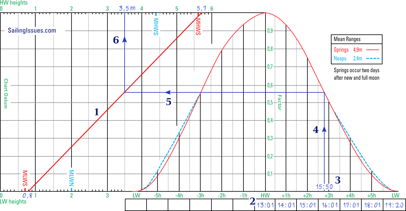 Low Tide Chart