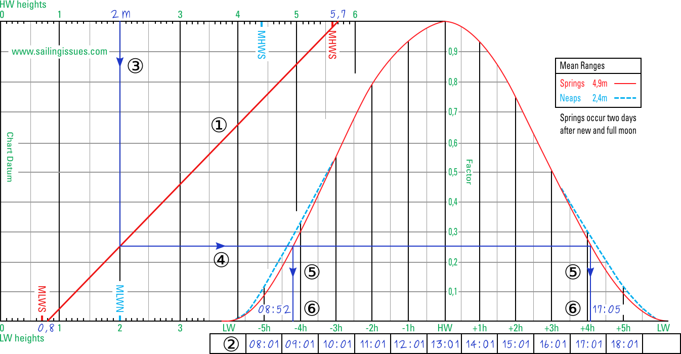 Predicted Peak Flow Chart