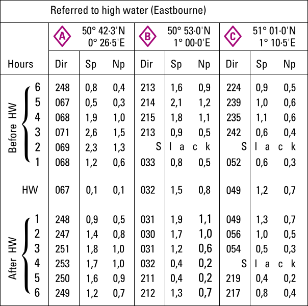 The tidal diamond table contains a grid of thirteen rows and three columns for each diamond.