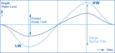 The sinoidal curve of the Tide