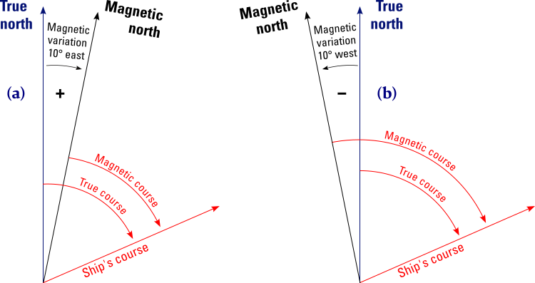 Conversions between true north and magnetic north.