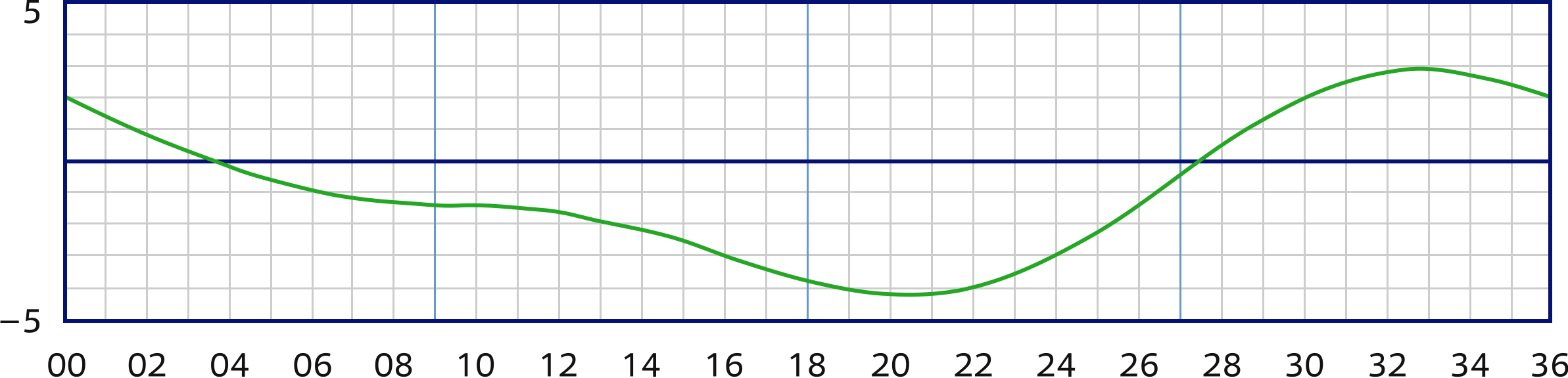 Deviation table: 
For each heading 
a different deviation correction 
is needed.