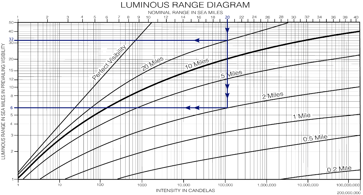 From Nominal range to Luminous range.