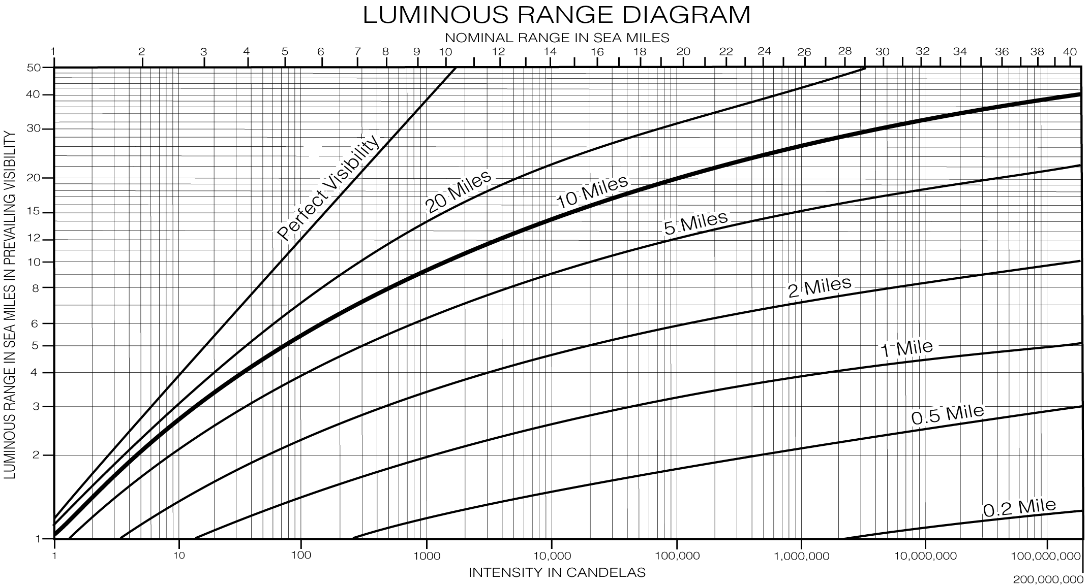 From Nominal range to Luminous range.
