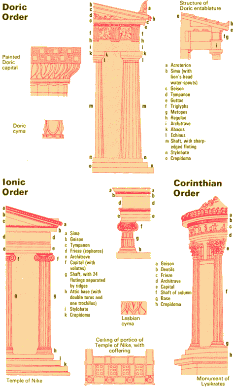 The classical orders