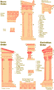 Doric Ionic Corinthian columns in Greek architecture