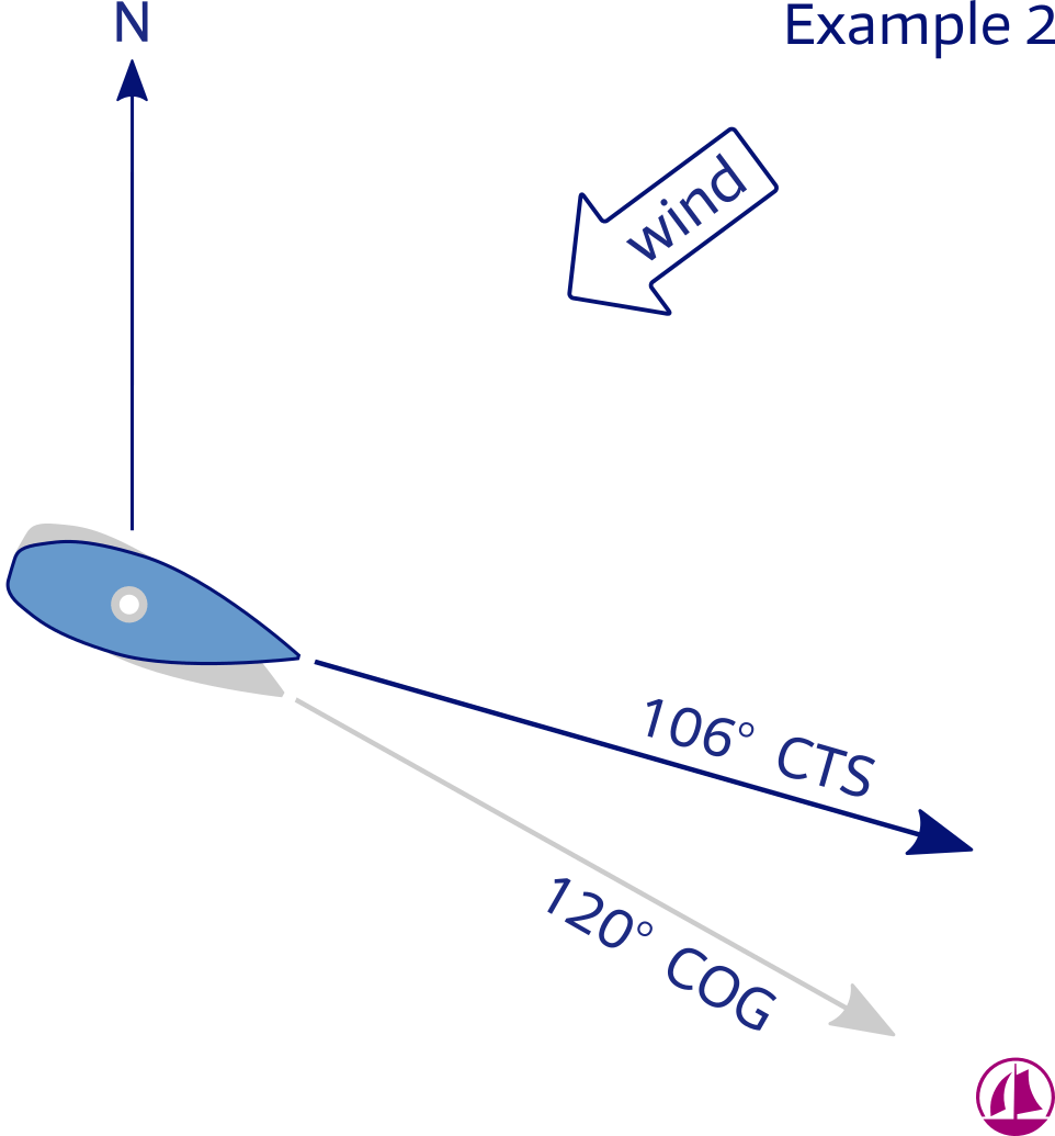 Correcting for leeway and compass errors, wind from port.