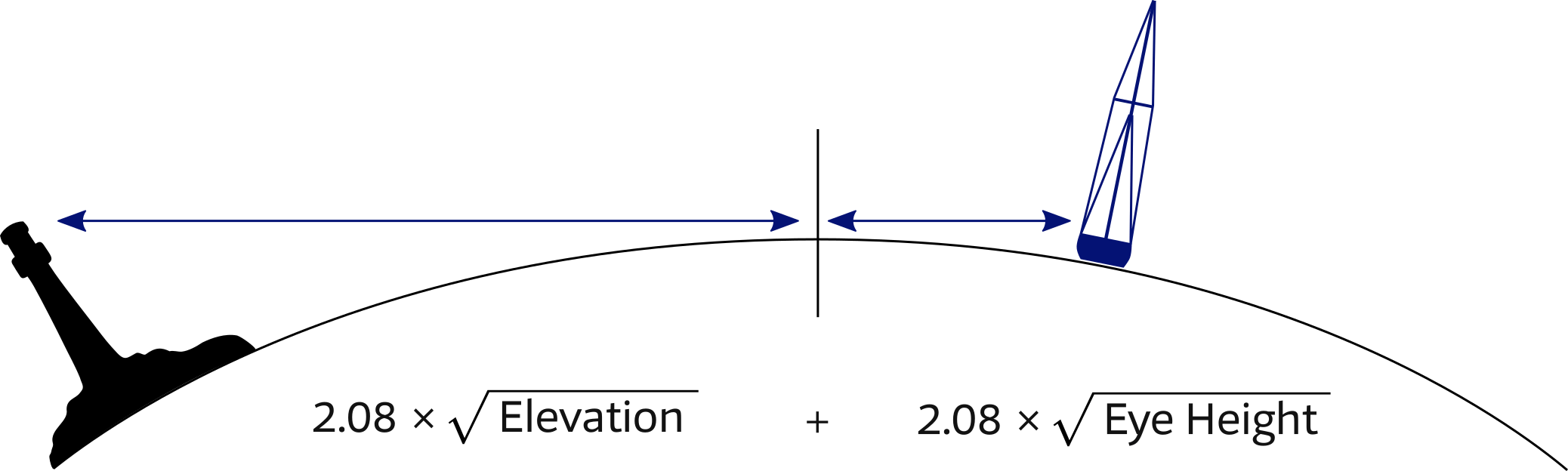 Dipping distance or dipping range