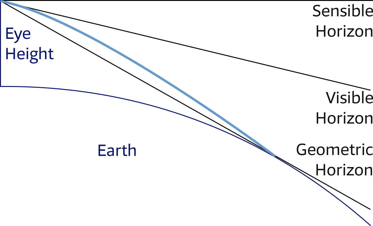 Horizon with atmospherical refraction and the curvature of the earth's surface.