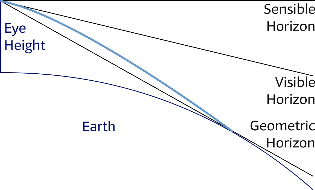 Horizon with atmospherical refraction and
the curvature of the earth's surface.