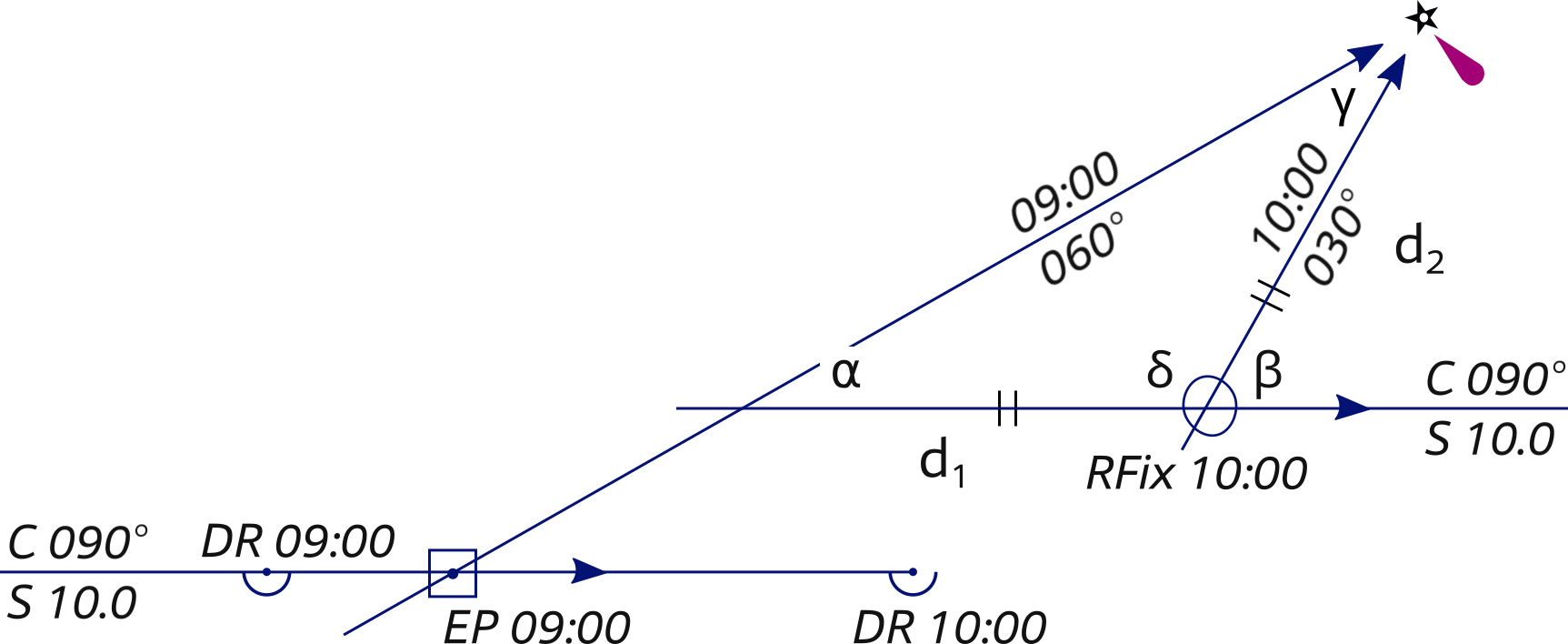 Double angle on the bow: Running fix