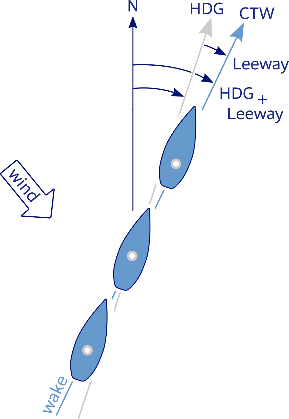 Leeway angle nautical navigation