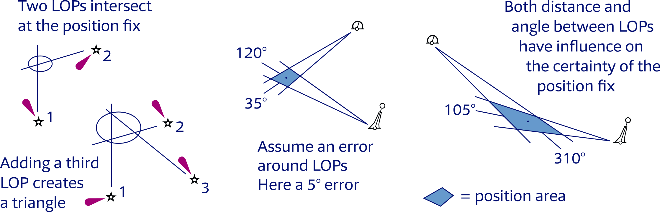 Position fix errors and LOPs explained