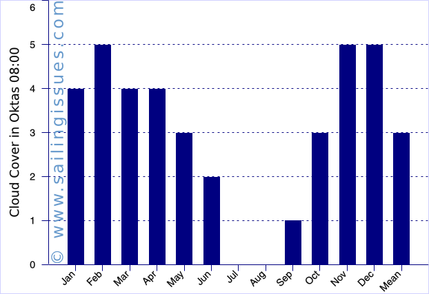 climate graphs for athens sailing vacations monthly chart reading techniques