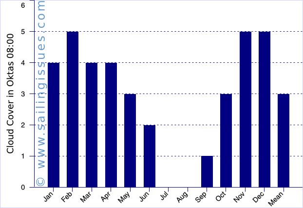 Athens graph: cloud cover in the morning