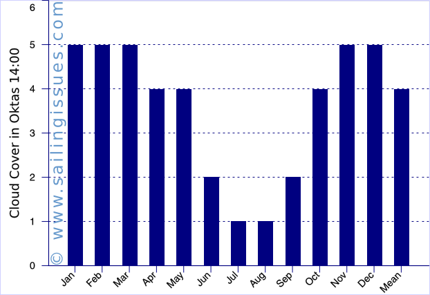 Athens graph: cloud cover in the afternoon