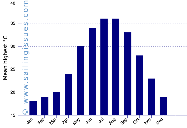 Athens graph: highest temperatures plotted for each month