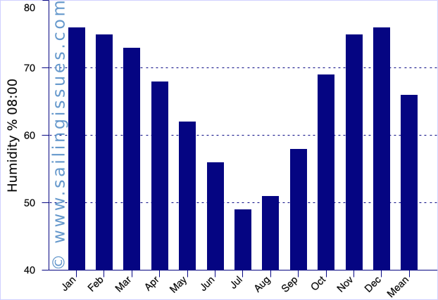 Athens graph: humidity in the morning