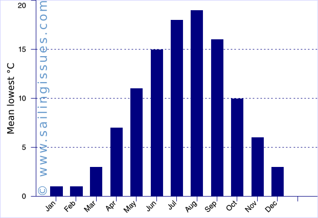 Athens graph: lowest temperatures plotted for each month