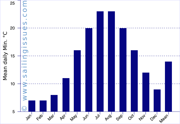 Athens graph: minimum temperatures plotted for each month