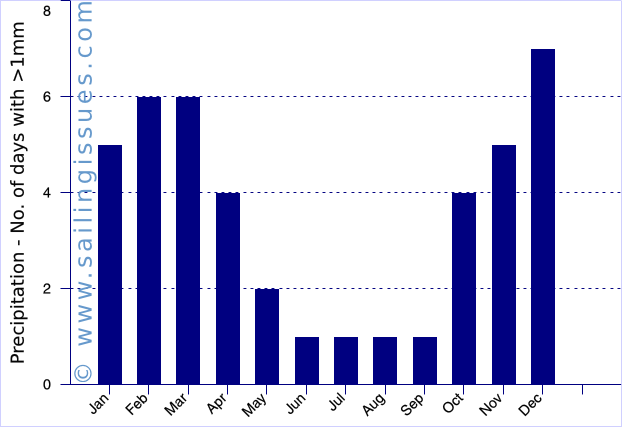 Athens graph: precipitation