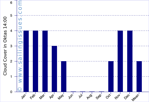 Bodrum graph: cloud cover in the afternoon