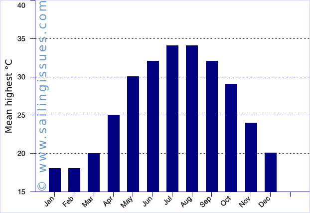 Bodrum graph: highest temperatures plotted for each month