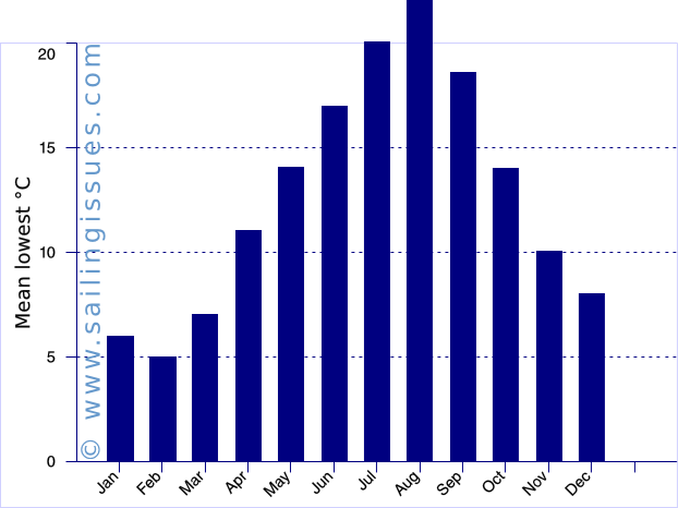 Bodrum graph: lowest temperatures plotted for each month