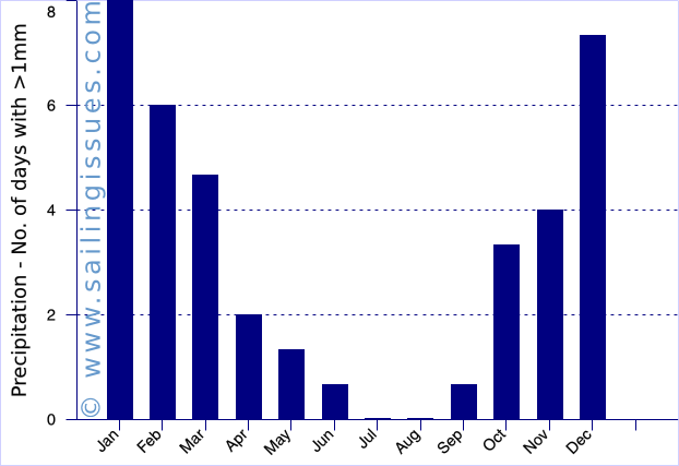 Bodrum graph: precipitation